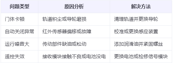 会宁兰州厂房会宁工业门常见问题与应对方案表 会宁兰州厂房会宁工业门常见问题与应对方案表