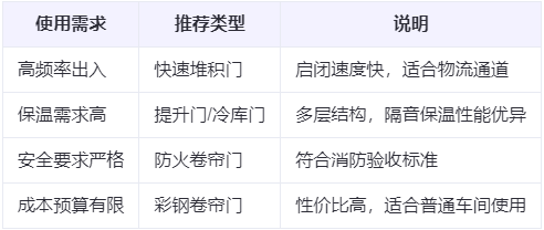 会宁兰州厂房会宁工业门选购建议 会宁兰州厂房会宁工业门选购建议